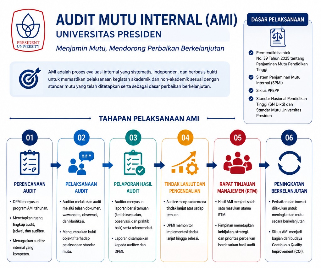 Infografis tahapan pelaksanaan Audit Mutu Internal Universitas Presiden